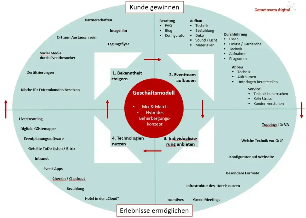 Mix & Match der Ideen
