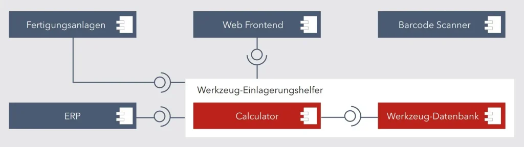 Architekturkonzept des Werkzeug-Einlagerungshelfers