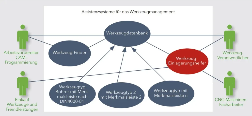 Anwendungsfalldiagramm der Werkzeugmanagement-Assistenz