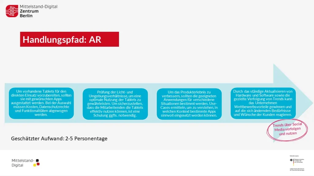 Zu sehen ist eine Grafik, die einen möglichen Handlungspfad zur Nutzung von Augmented Reality beschreibt