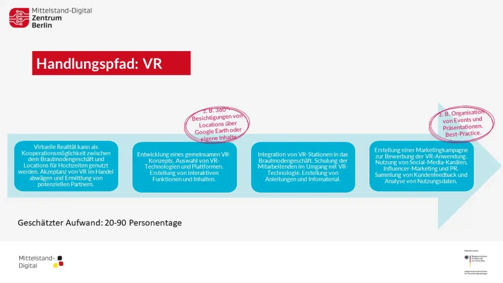 Zu sehen ist eine Grafik, die einen möglichen Handlungspfad zur Nutzung von Virtual Reality beschreibt