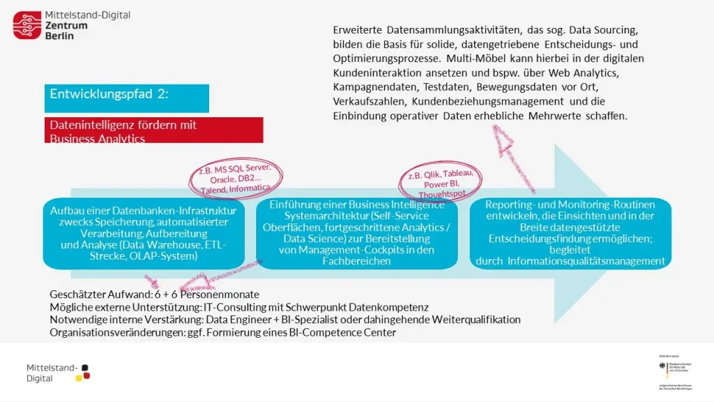 Grafik mit Handlungsempfehlungen zur Förderung der Datenintelligenz mit Business-Analytics