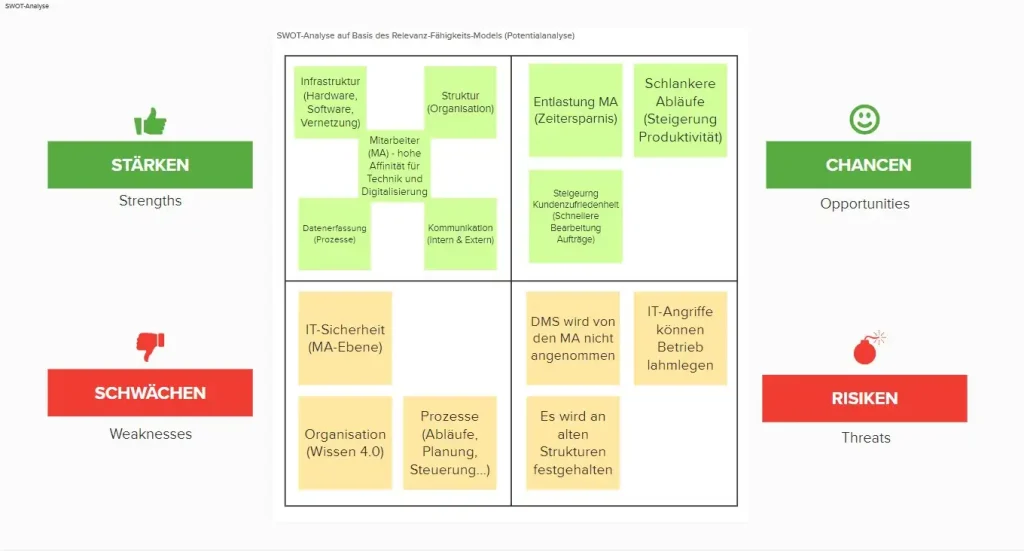 SWOT Analyse