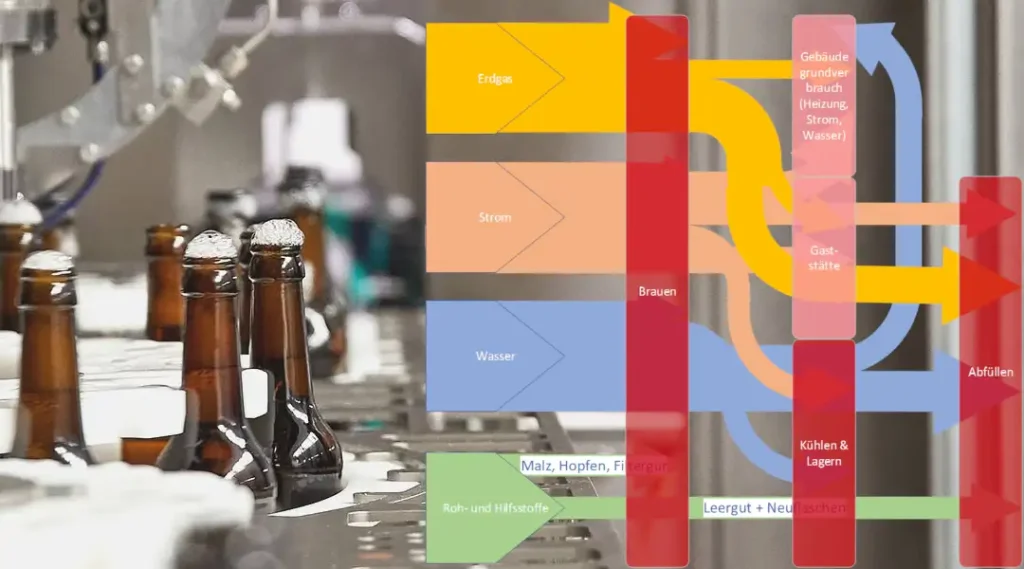 Auf dem Bild ist ein Sankey-Diagramm der einzelnen Scopes beim Bierbrauen zu sehen.