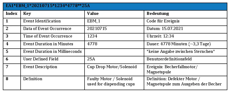 Beispiel eines EVA-DTS Codes und Übersetzung