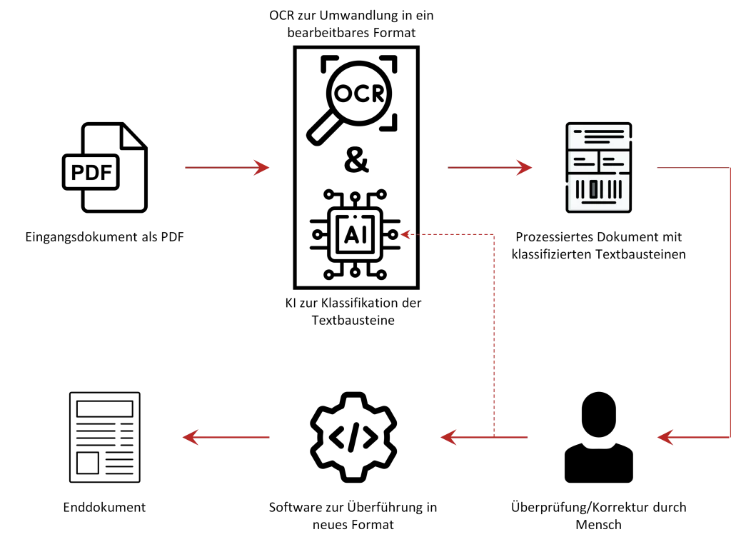Technisches Konzeptbild