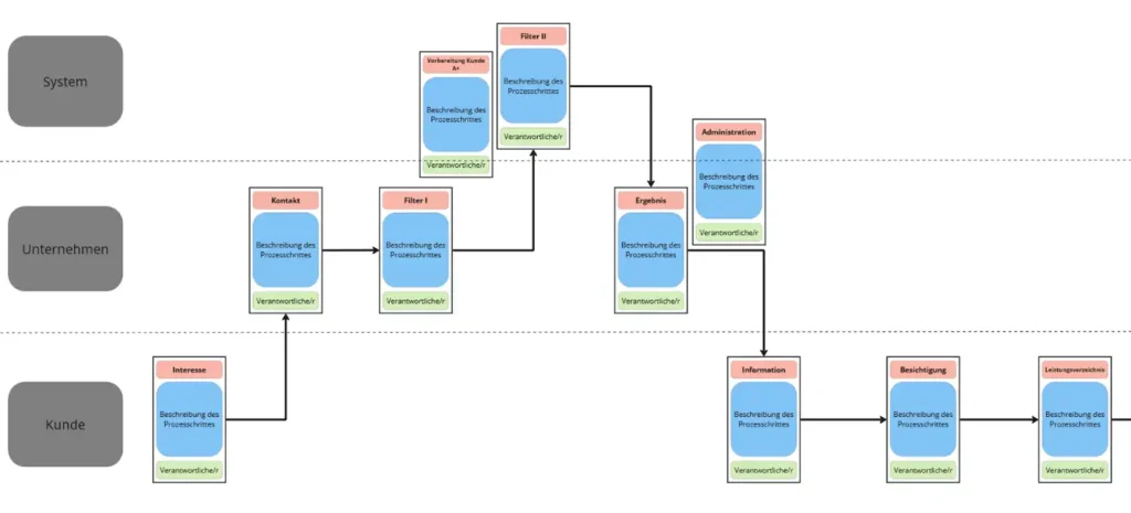 Prozessflussdiagramm