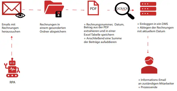 Schematische Darstellung der Rechnungsautomatisierung