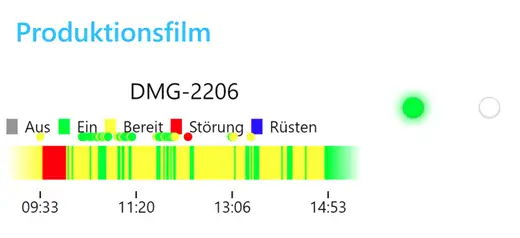 Das Bild zeigt den Produktionsstatus einer Maschine über den Tagesverlauf hinweg. Je nach Status gibt es unterschiedliche Farben, die helfen sollen einen schnellen Überblick zu bekommen.