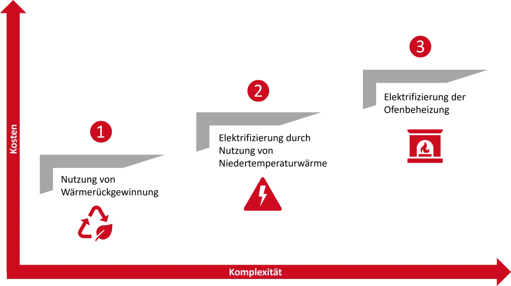 Auf dem Bild sind drei Stufen des entwickelten Energiekonzepts dargestellt, welche in der x-Achse in der Komplexität und in der y-Achse in den Kostenaufwänden steigen.