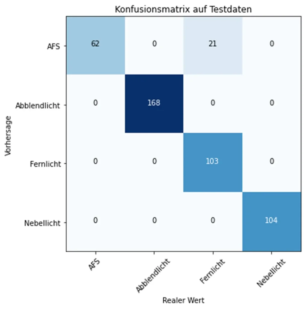 Grafische Bewertung einer KI-Klassifikation (Beispiel)