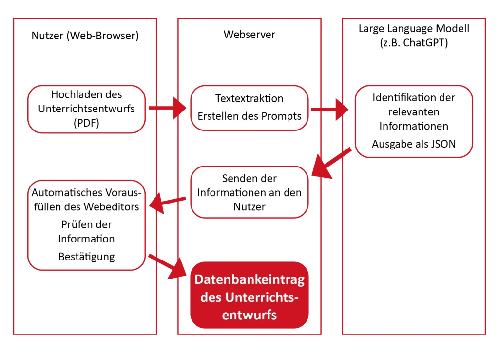 Eine Grafik zeigt die Abläufe der PDF vom Nutzenden über den Webserver in den Datenbankeintrag.