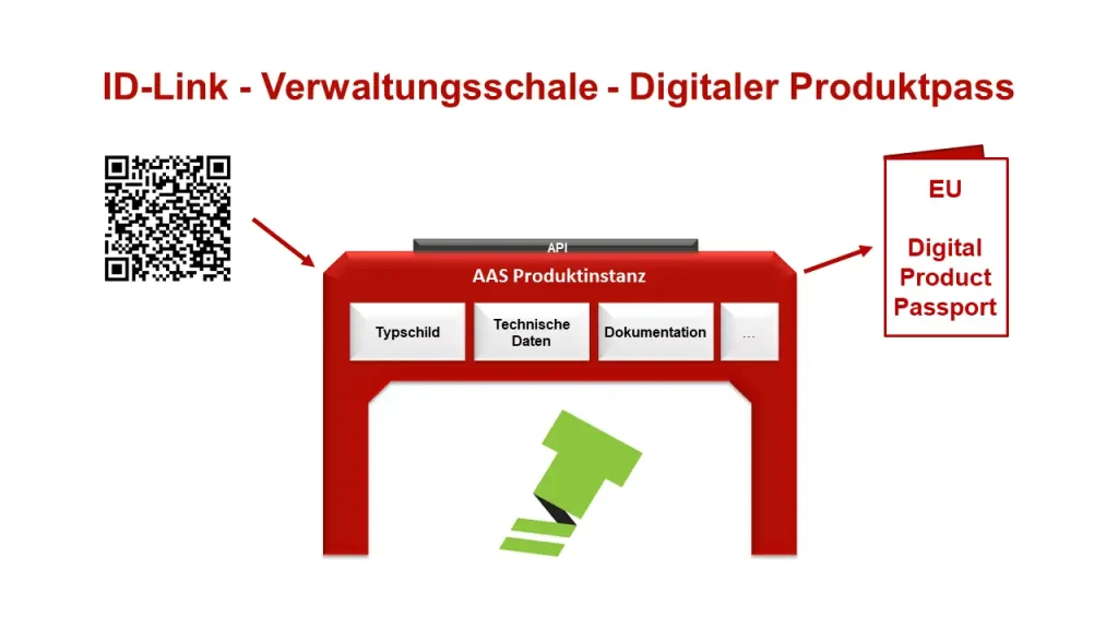 Fit für den Digitalen Produktpass