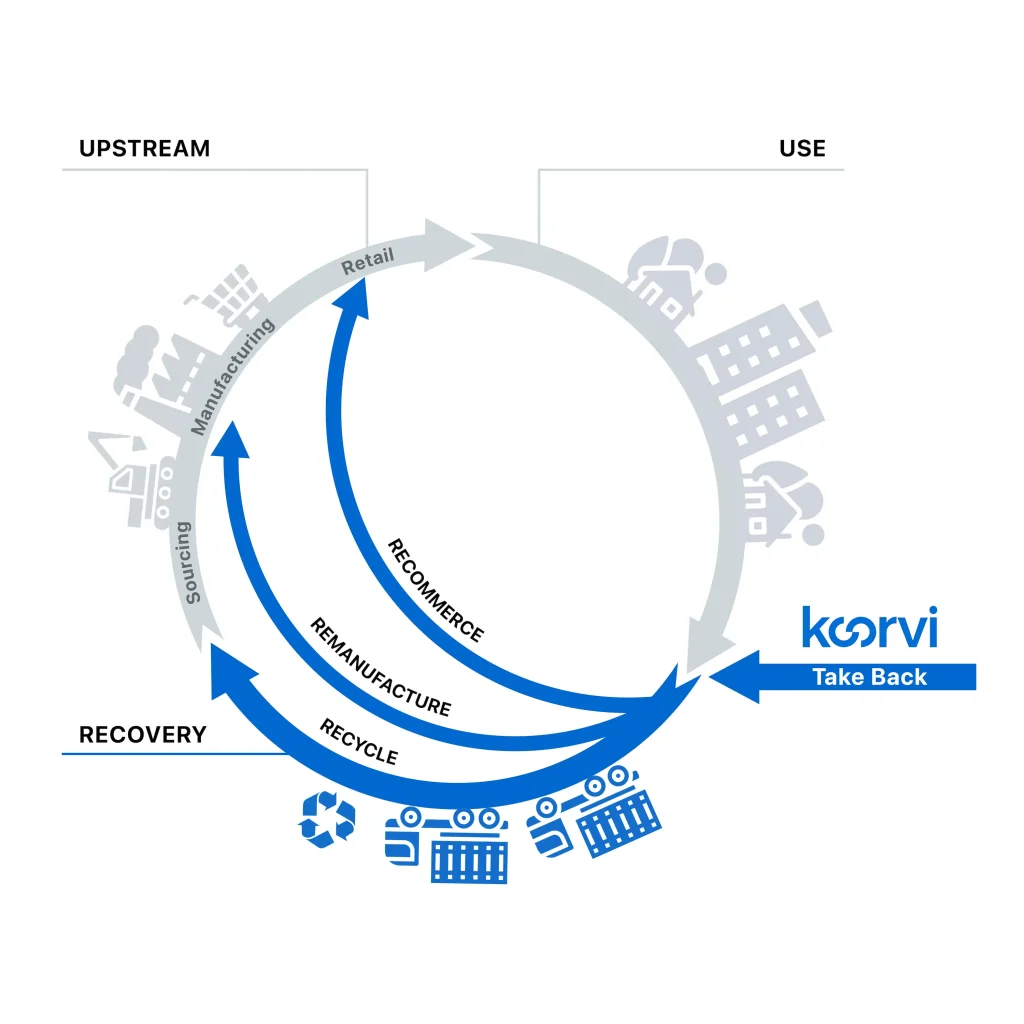 koorvi