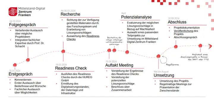 Roadmap für den Projektablauf
