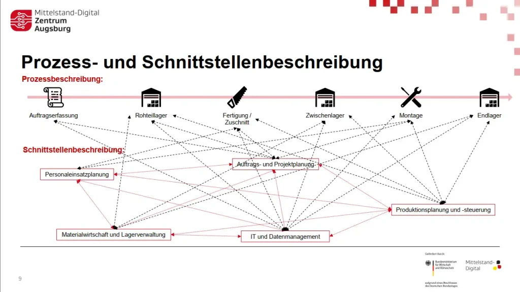 Prozess- und Schnittstellenbeschreibung