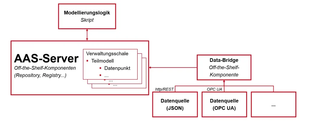Das Bild zeigt die Software-Architektur der Verwaltungsschale, bestehend aus dem Verwaltungsschalen-Server, einem Skript zur Datenmodellierung, sowie einer Data-Bridge zur Anbindung verschiedener Datenquellen.