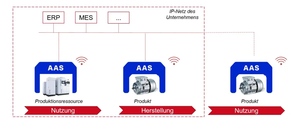Das Bild zeigt Verwaltungsschalen, die Produktionsressourcen und Produkte mit einem IP-Netz vernetzen und so digital abbilden.