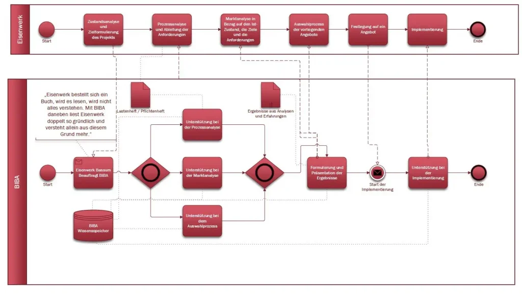 Es liegt eine Abbildung der Ablauforganisation des Projektes zwischen Eisenwerk Bassum und BIBA vor. Die Abbildung unterteilt das Projekt in teilnehmende Organisationen. Der Ablauf ist als BPMN-Diagramm dargestellt.