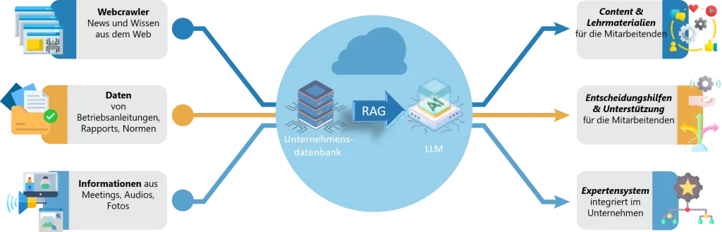 Zu sehen ist sind eingehende und ausgehende Informationen mit dem Expertensystem als zentrales Verarbeitungssystem