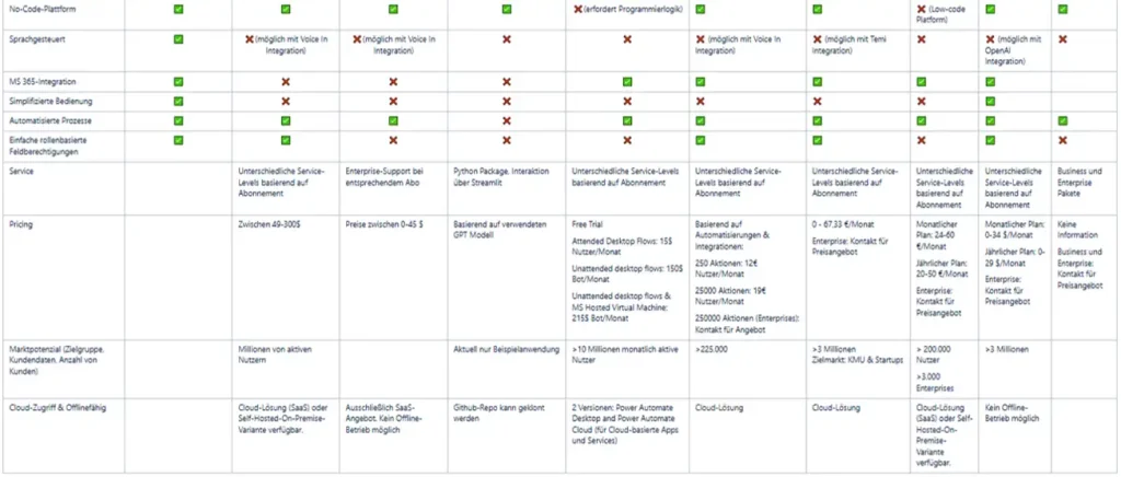 Benchmark zu KI-Tools basierend auf diversen Beurteilungskriterien