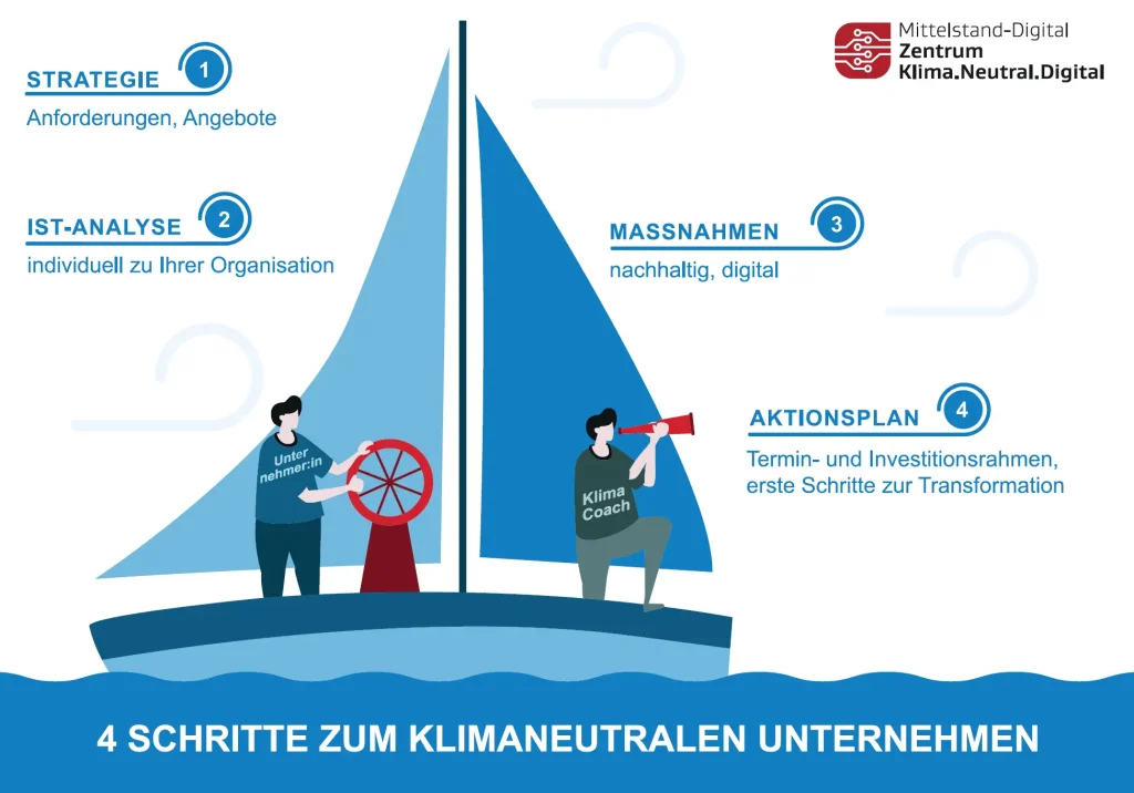 Postkarte: Klimacoaching mit Mittelstand-Digital