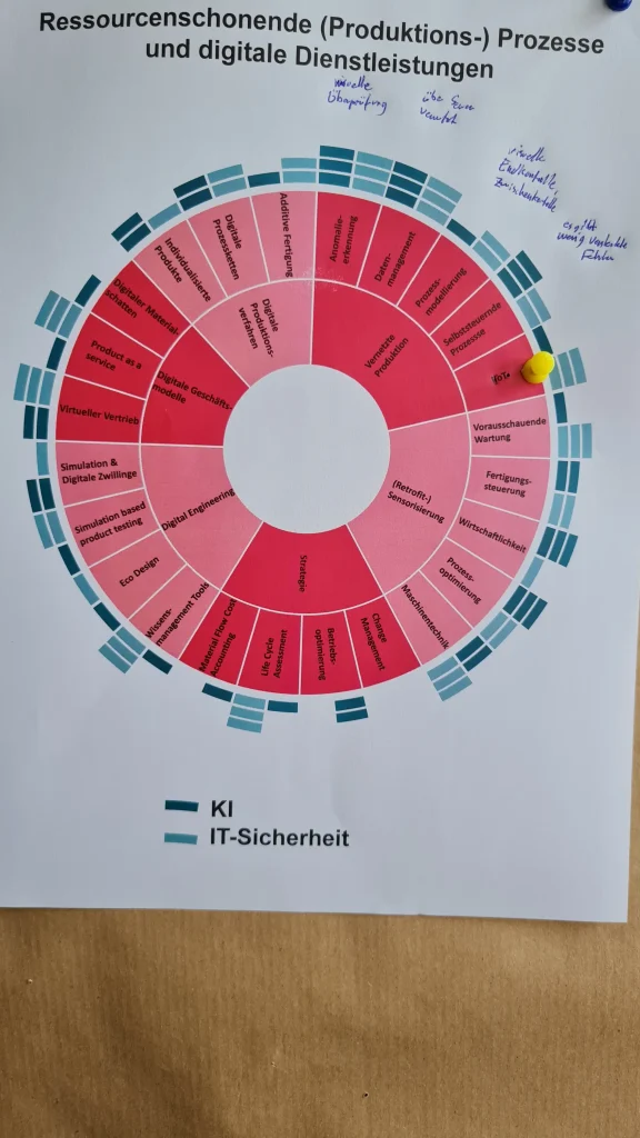 Aus dem Workshop: Identifikation ressourcenschonender Prozesse