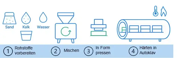 Wichtigste Schritte in der Herstellung von Kalksandstein