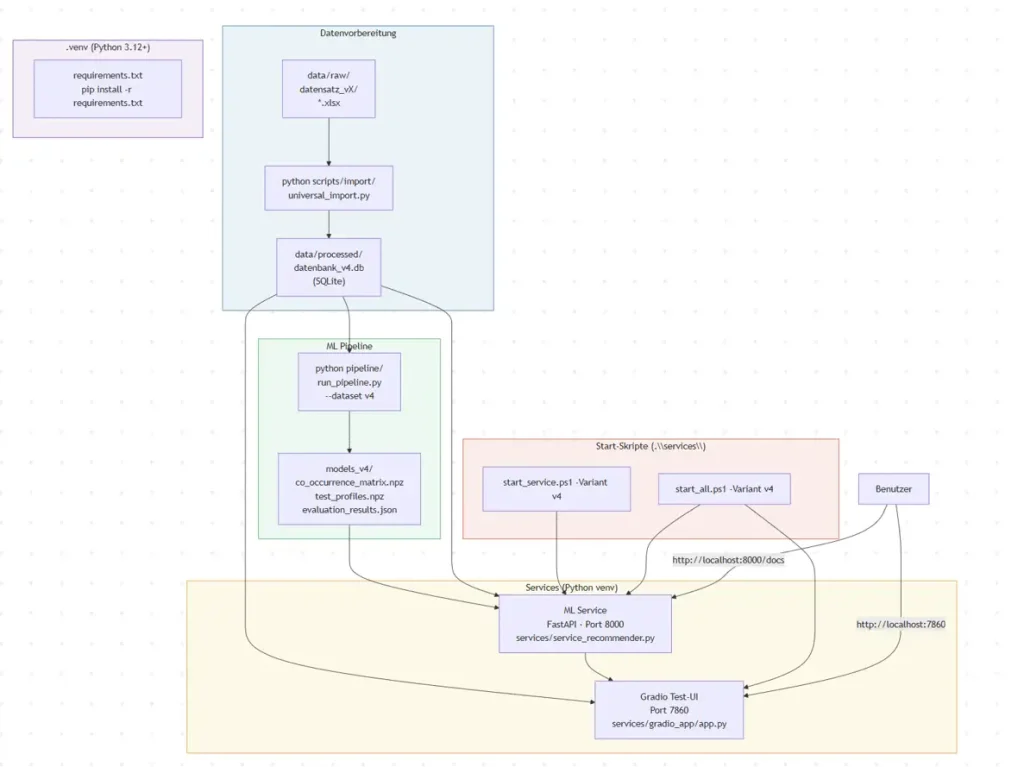 Prototypische Pipeline